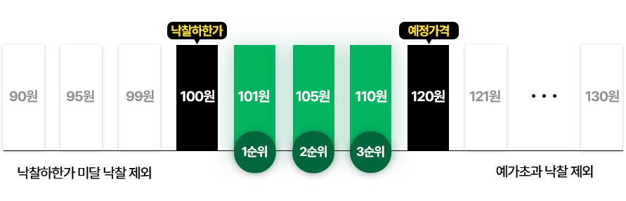 낙찰은 어떻게 결정될까요?